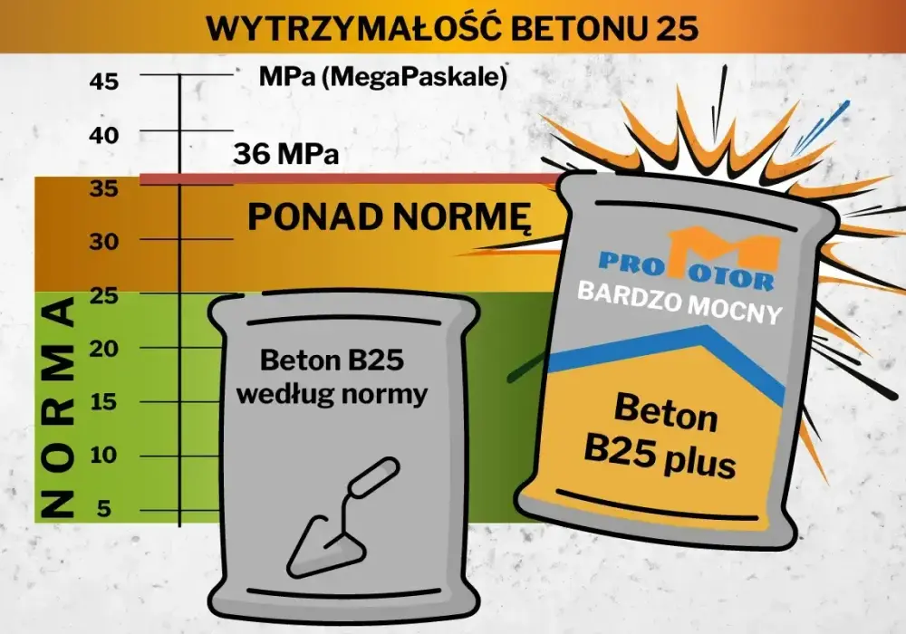 Proporcje betonu na worki i wiadra - Jak uniknąć błędów na budowie?