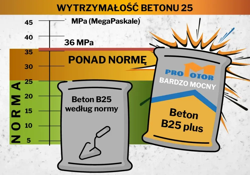 Jaki beton na fundament - C20/25 czy C25/30? Poznaj różnice i ceny