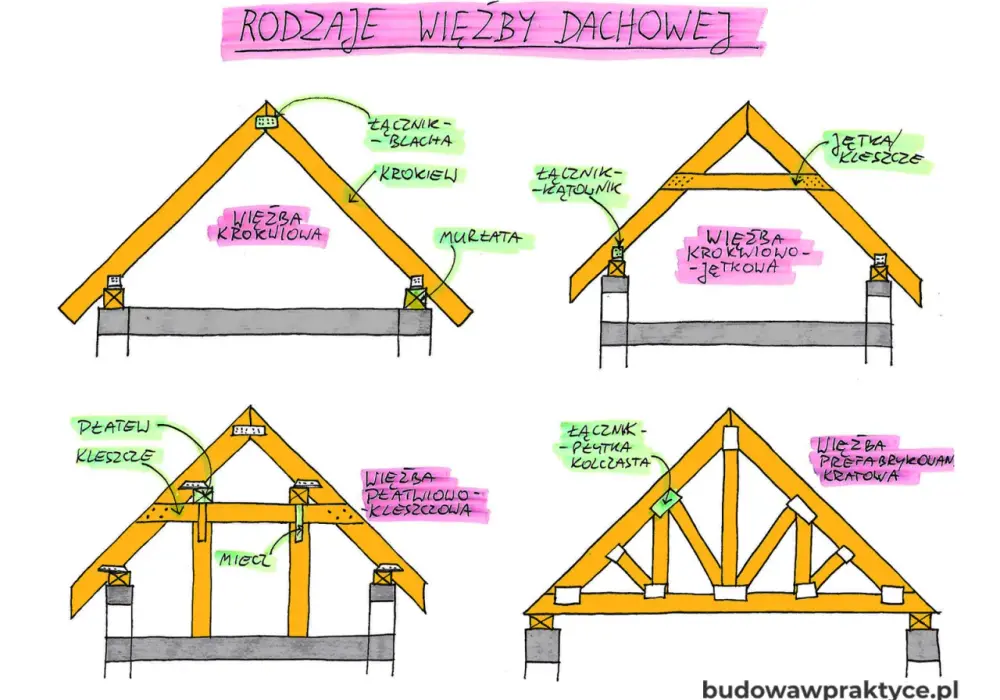 Rodzaje konstrukcji dachu - Jak dobrać więźbę i uniknąć błędów?