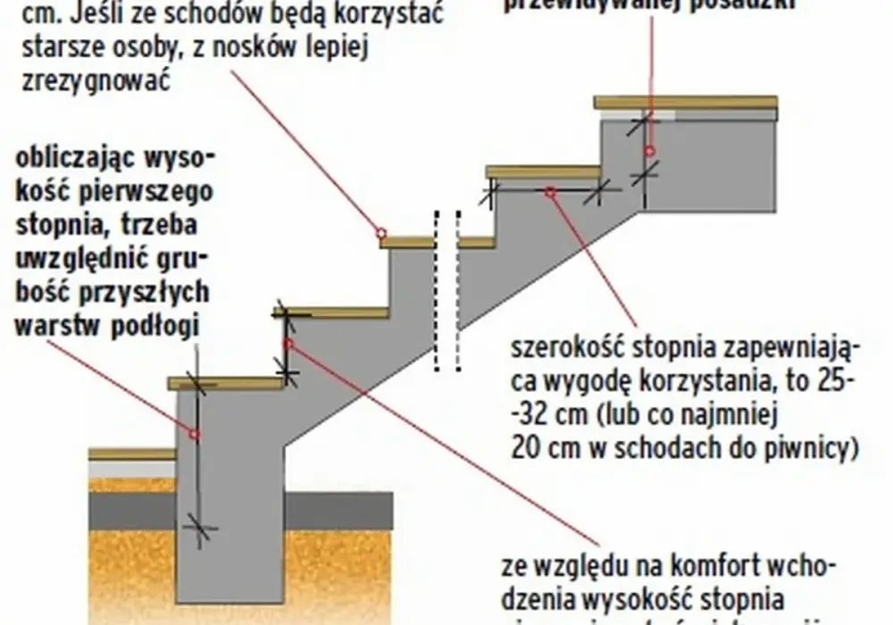 Wymiary schodów - Jak zaprojektować wygodne i bezpieczne stopnie?
