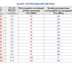 Tabela klas ekspozycji betonu: nowe i dawne oznaczenia, wytrzymałość na ściskanie i rozciąganie.