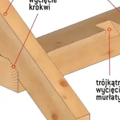 Drewniane krokwie połączone na zakładkę. Widoczne wycięcie krokwi i trójkątne wycięcie murłaty.