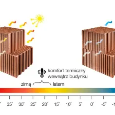 Pustak ceramiczny zapewnia komfort termiczny zimą i latem. Wymiary bloczków są kluczowe dla izolacji.