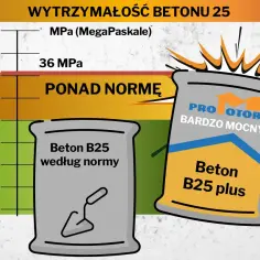 Wykres porównuje wytrzymałość betonu B25. Beton B25 plus jest "bardzo mocny", przekracza normę, co jest idealne, jaki beton na fundament.