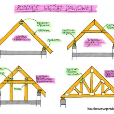 Ilustracja przedstawia różne rodzaje konstrukcji dachu: więźbę krokwiową, krokwiowo-jętkową, płatwiowo-kleszczową i kratową.