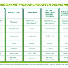 Porównanie rodzajów tynków wewnętrznych: gipsowych, syntetycznych, wodoodpornych i ognioochronnych.