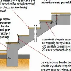 Schemat schodów z zaznaczonymi wymiarami: szerokość stopnia 25-32 cm, wysokość uwzględniająca grubość podłogi.