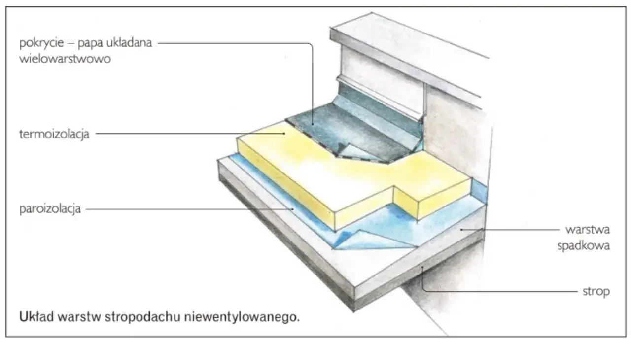 Schemat niewentylowanego stropodachu z warstwą termoizolacji ze styropianu, parozolacji i wielowarstwowego pokrycia papą.