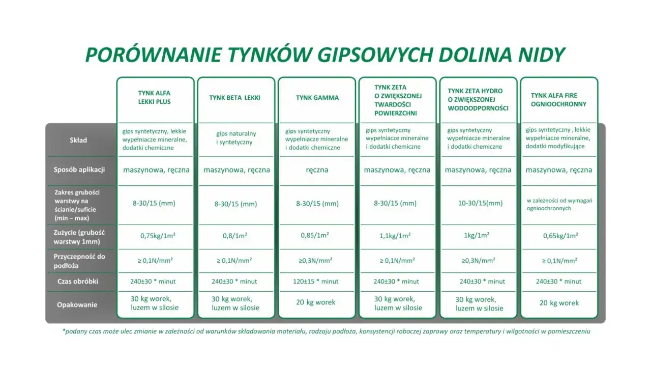 Porównanie tynków gipsowych: skład, aplikacja, zużycie, przyczepność, czas obróbki. Tynki hybrydowe Dolina Nidy mają różne właściwości.