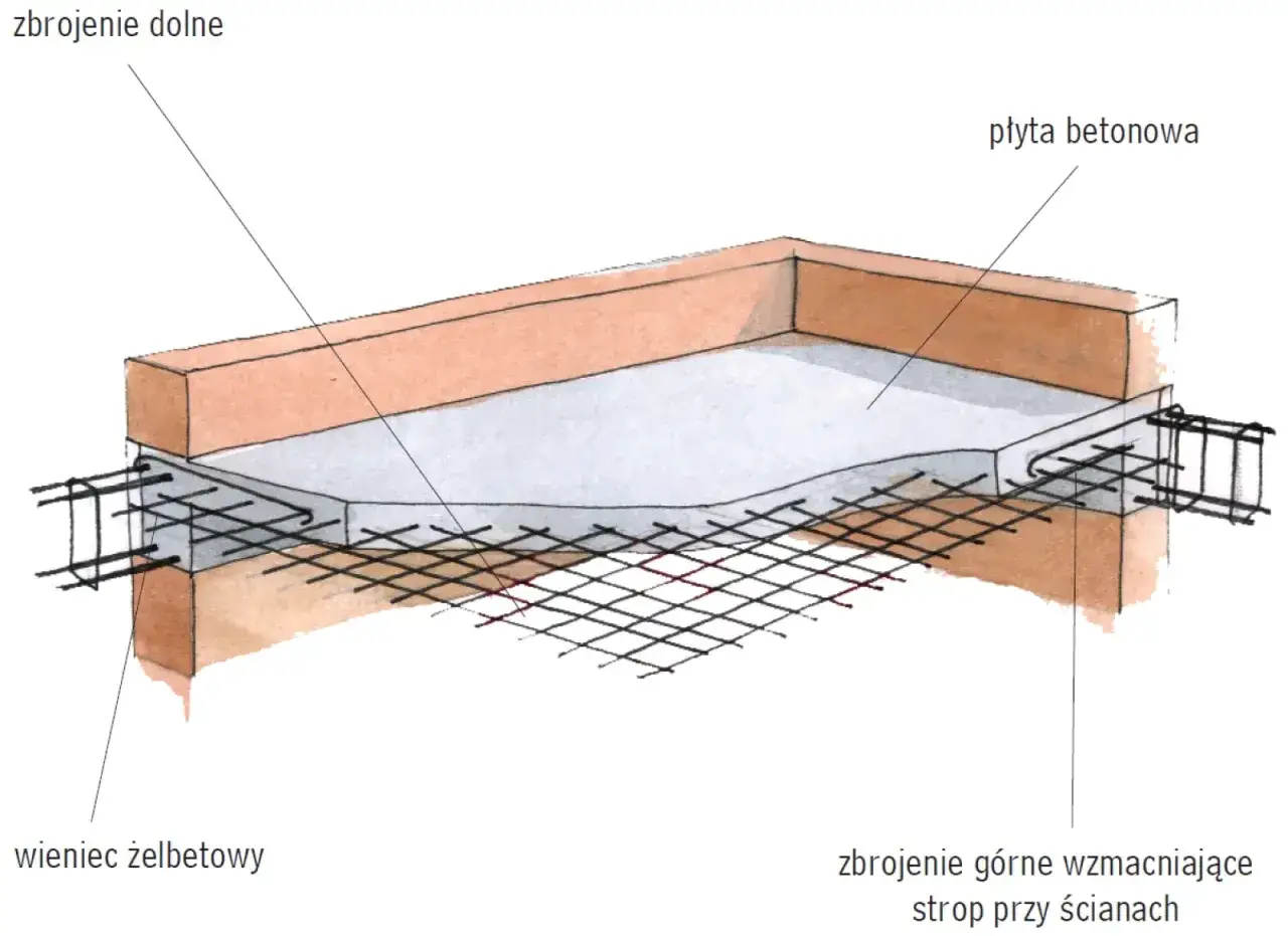 Schemat stropu żelbetowego zbrojonego od góry i od dołu, z wieńcem żelbetowym i płytą betonową.