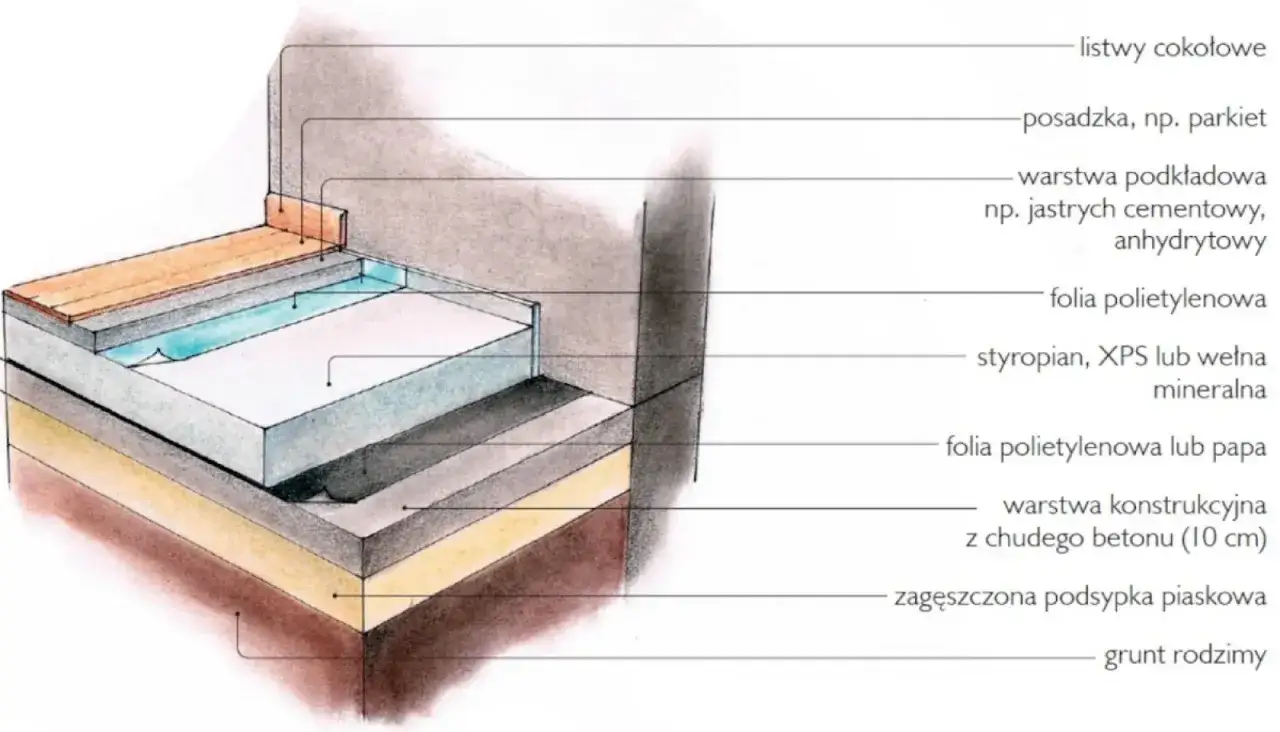 Warstwowa konstrukcja podłogi: grunt, podsypka, beton, folia, styropian (jaki styropian na podłogę?), jastrych, parkiet.
