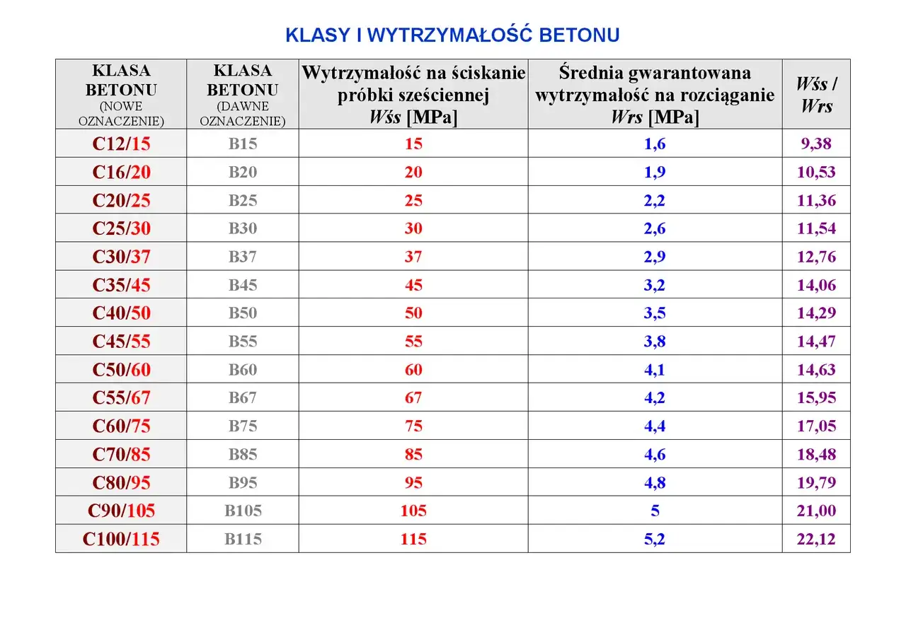 Tabela klas i wytrzymałości betonu, w tym beton C25/30, z danymi o wytrzymałości na ściskanie i rozciąganie.