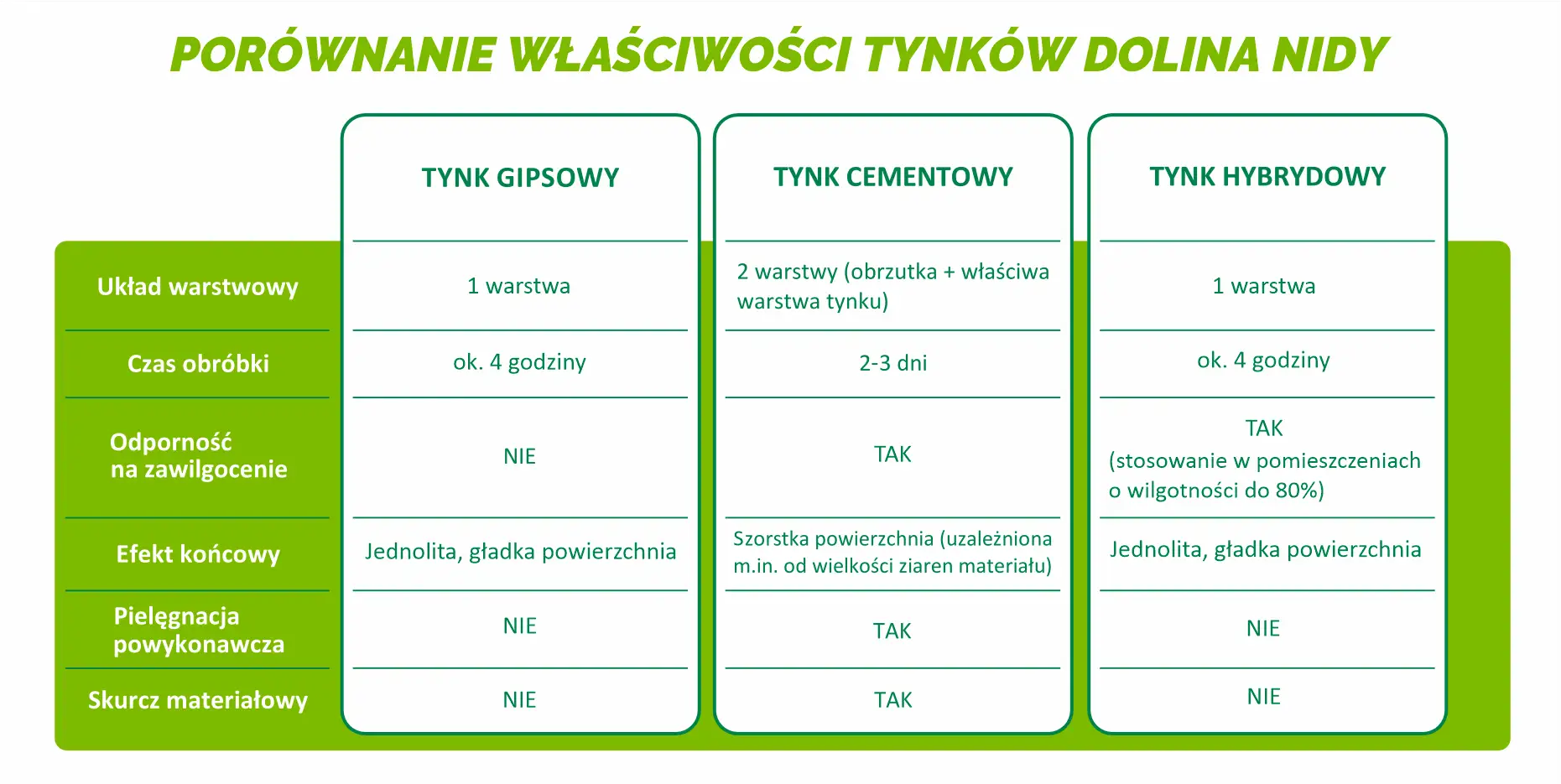 Porównanie rodzajów tynków zewnętrznych: gipsowy, cementowy i hybrydowy, ich warstw, czasu obróbki, odporności na wilgoć i efektu końcowego.