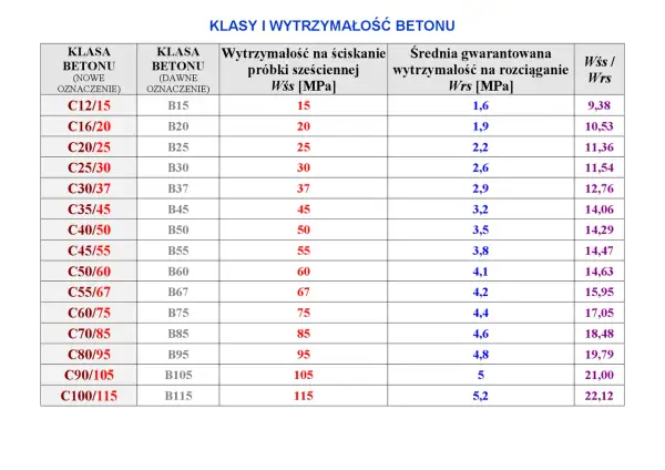 Klasy ekspozycji betonu - Dlaczego sama wytrzymałość nie wystarczy?