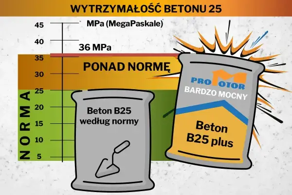 Proporcje betonu na worki i wiadra - Jak uniknąć błędów na budowie?