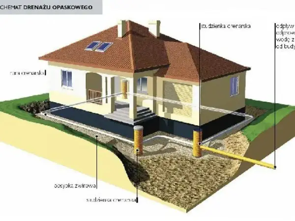 Odwodnienie domu i drenaż opaskowy - Jak skutecznie chronić fundamenty?