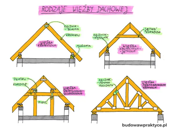 Rodzaje konstrukcji dachu - Jak dobrać więźbę i uniknąć błędów?
