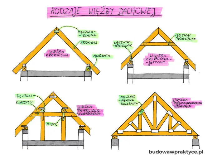 Rodzaje konstrukcji dachu - Jak dobrać więźbę i uniknąć błędów?